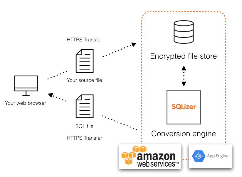 SQLizer's security infrastructure